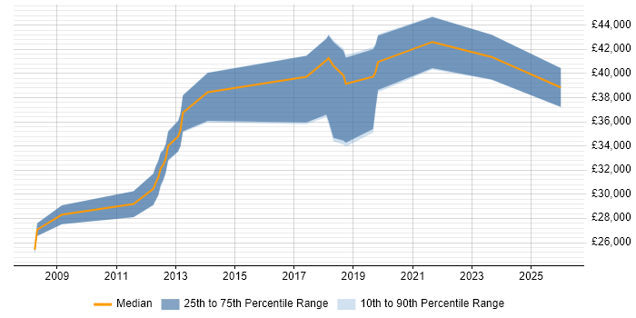 Salary distribution trend for jobs in Lincolnshire citing Problem Management