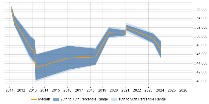 Salary distribution trend for jobs in Lincolnshire citing Product Roadmap