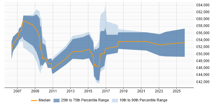 Salary distribution trend for jobs in Lincolnshire citing Programme Management