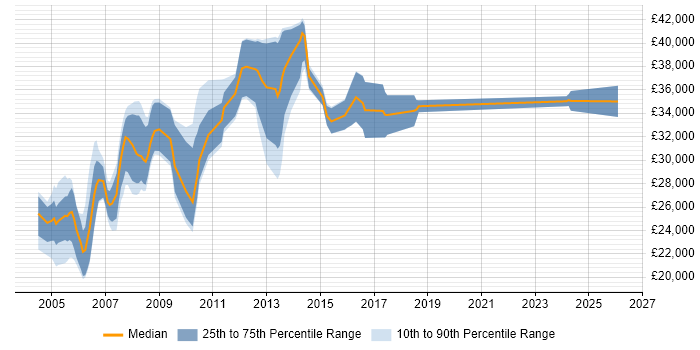 Salary distribution trend for Programmer job vacancies in Lincolnshire