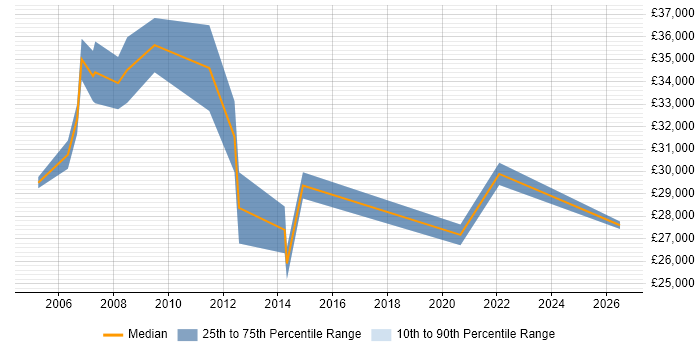 Salary distribution trend for Project Analyst job vacancies in Lincolnshire