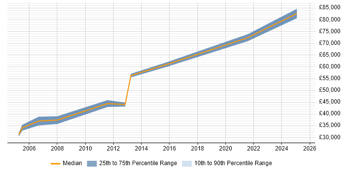 Salary distribution trend for Project Leader job vacancies in Lincolnshire