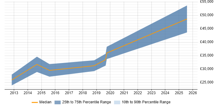 Salary distribution trend for jobs in Lincolnshire citing Prototyping