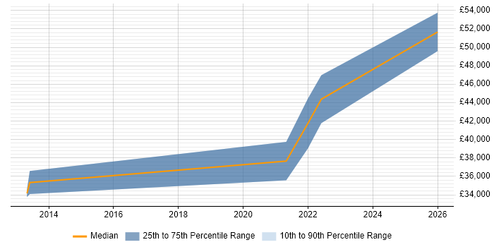 Salary distribution trend for jobs in Lincolnshire citing Psychology