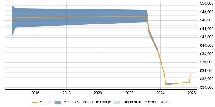 Salary distribution trend for QA Leader job vacancies in Lincolnshire