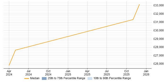 Salary distribution trend for QA Team Leader job vacancies in Lincolnshire