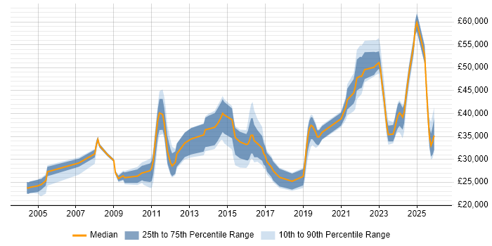 Salary distribution trend for jobs in Lincolnshire citing QA