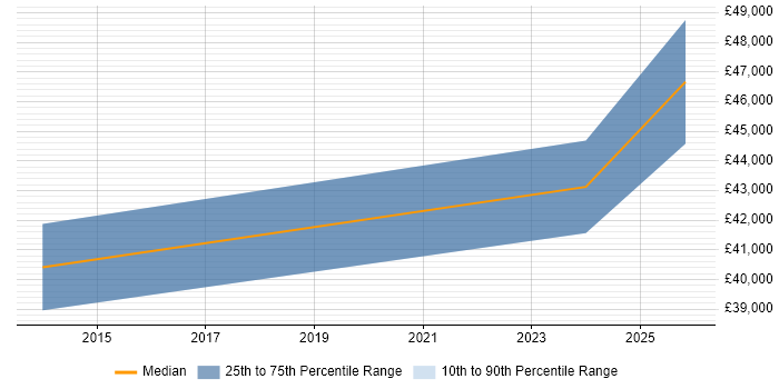 Salary distribution trend for jobs in Lincolnshire citing QMS