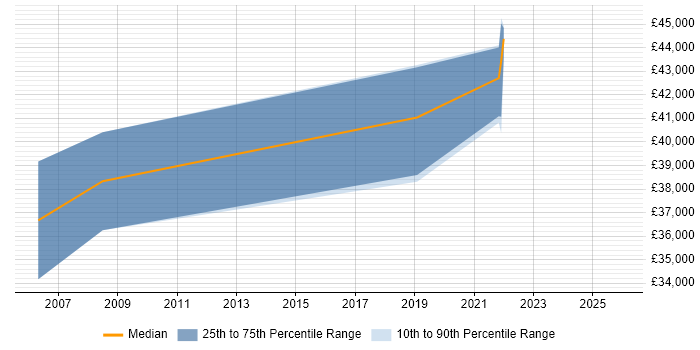Salary distribution trend for jobs in Lincolnshire citing Qt