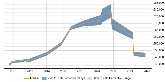 Salary distribution trend for jobs in Lincolnshire citing Quality Management