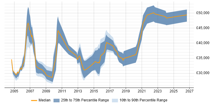 Salary distribution trend for jobs in Lincolnshire citing Relational Database