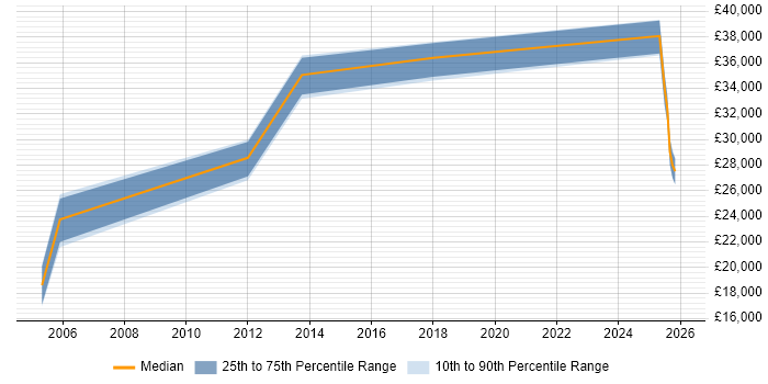 Salary distribution trend for jobs in Lincolnshire citing Remote Desktop