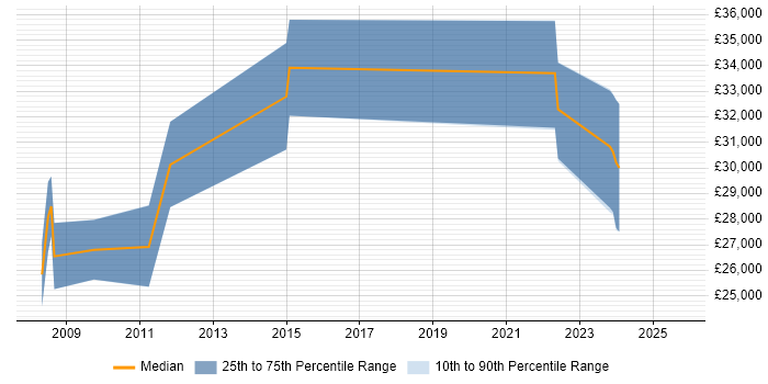 Salary distribution trend for Report Analyst job vacancies in Lincolnshire Salary distribution trend for Report Analyst job vacancies in Lincolnshire