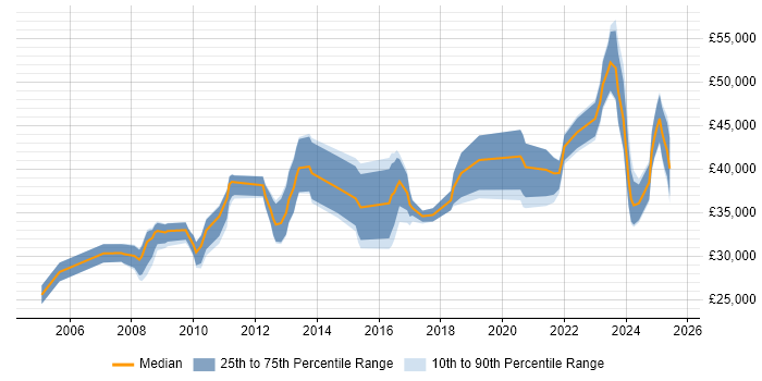 Salary distribution trend for jobs in Lincolnshire citing Requirements Gathering