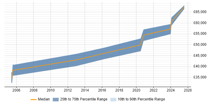 Salary distribution trend for jobs in Lincolnshire citing Requirements Management Salary distribution trend for jobs in Lincolnshire citing Requirements Management