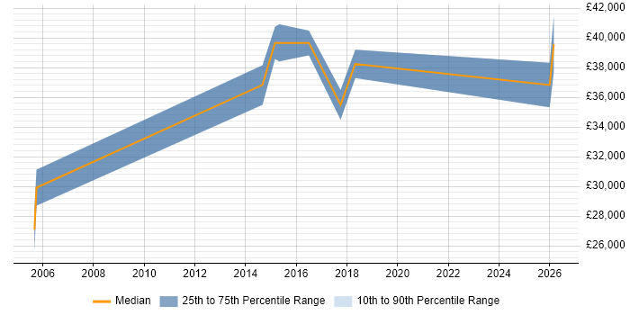 Salary distribution trend for jobs in Lincolnshire citing Requirements Workshops