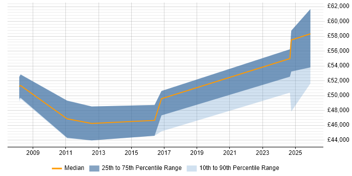 Salary distribution trend for jobs in Lincolnshire citing Resource Allocation