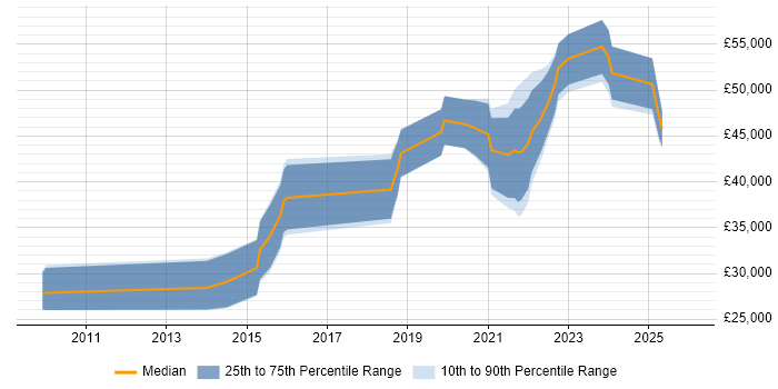 Salary distribution trend for jobs in Lincolnshire citing REST