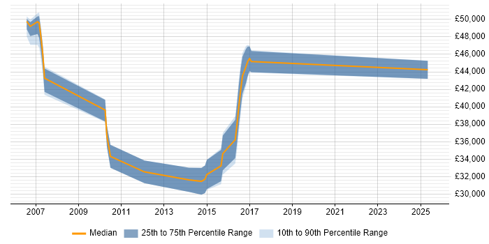Salary distribution trend for jobs in Lincolnshire citing Risk Analysis Salary distribution trend for jobs in Lincolnshire citing Risk Analysis