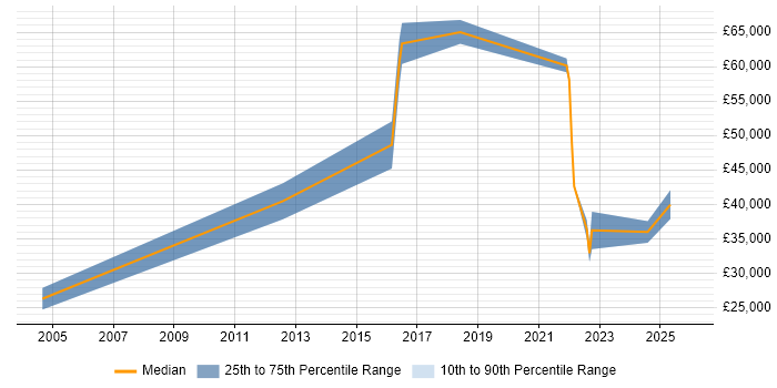 Salary distribution trend for jobs in Lincolnshire citing Risk Assessment