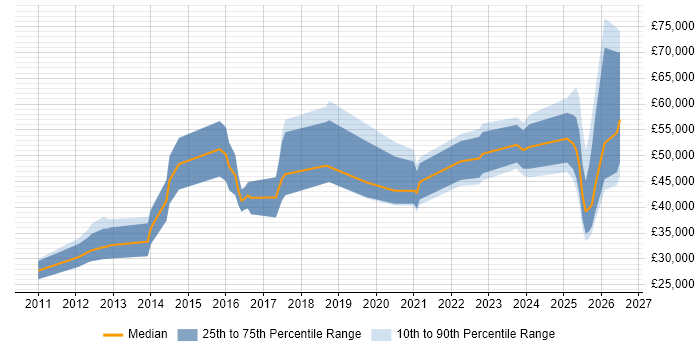 Salary distribution trend for jobs in Lincolnshire citing SaaS