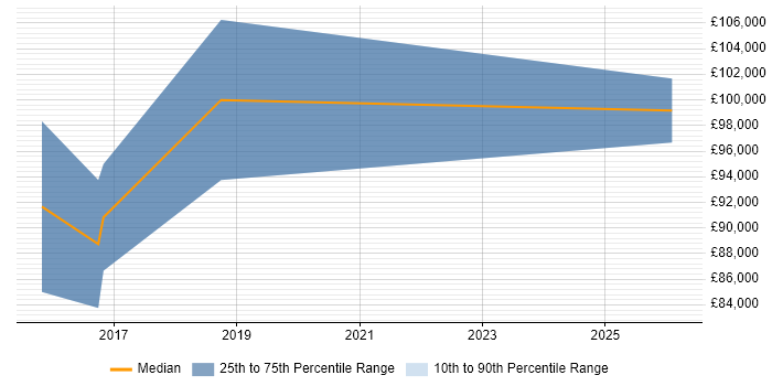 Salary distribution trend for Sales Director job vacancies in Lincolnshire