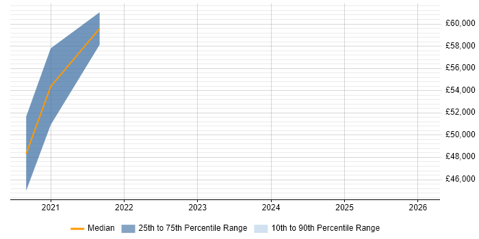 Salary distribution trend for jobs in Lincolnshire citing SAML