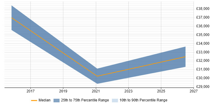 Salary distribution trend for jobs in Lincolnshire citing SAS
