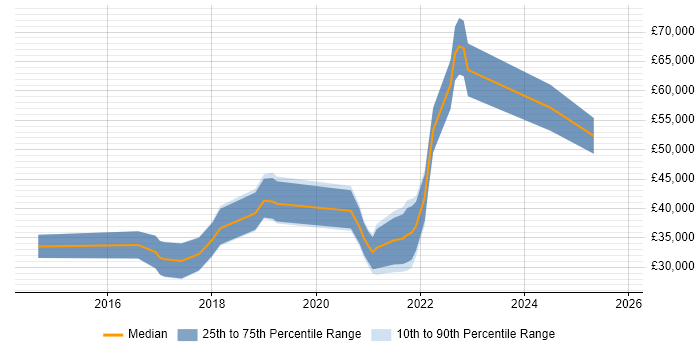 Salary distribution trend for jobs in Lincolnshire citing Sass