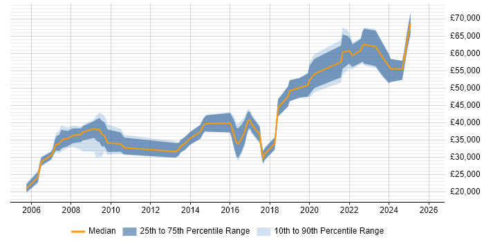 Salary distribution trend for jobs in Lincolnshire citing SC Cleared