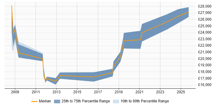 Salary distribution trend for 1st Line Support job vacancies in Scunthorpe