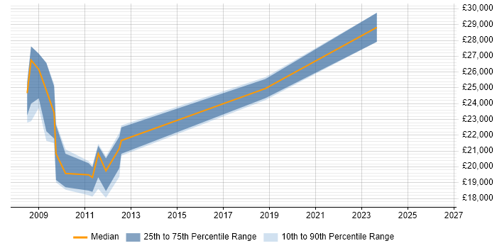 Salary distribution trend for 2nd Line Support job vacancies in Scunthorpe
