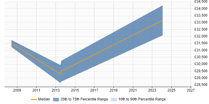 Salary distribution trend for 3rd Line Support job vacancies in Scunthorpe