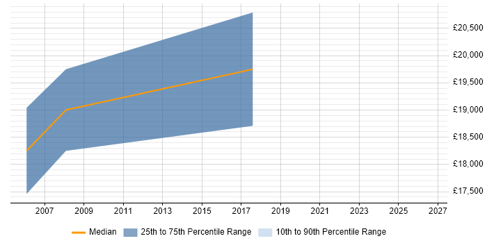 Salary distribution trend for jobs in Scunthorpe citing A+ Certification