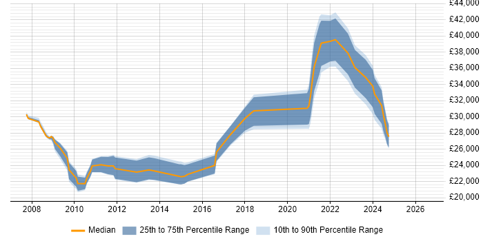 Salary distribution trend for jobs in Scunthorpe citing Active Directory