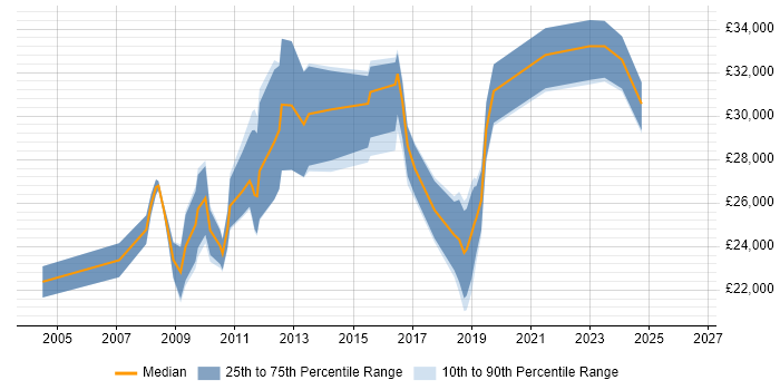 Salary distribution trend for Analyst job vacancies in Scunthorpe