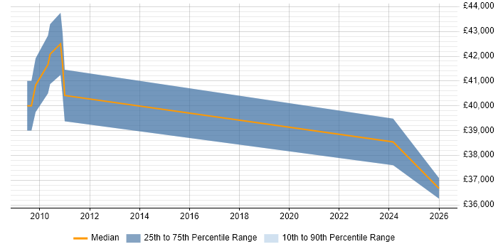 Salary distribution trend for jobs in Scunthorpe citing B2B