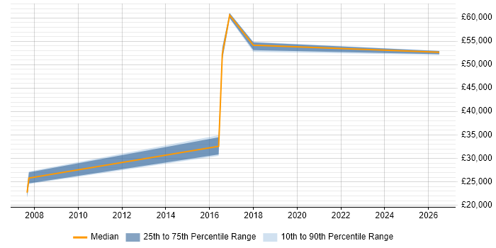 Salary distribution trend for jobs in Scunthorpe citing Business Continuity