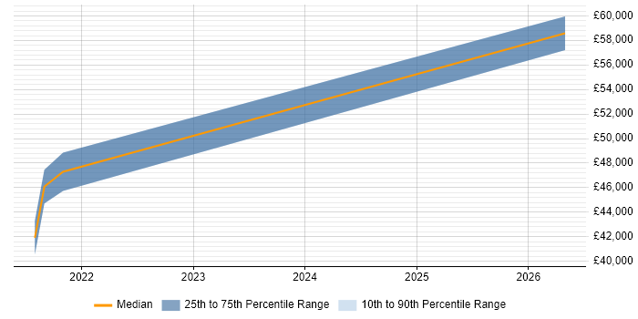Salary distribution trend for jobs in Scunthorpe citing CISSP