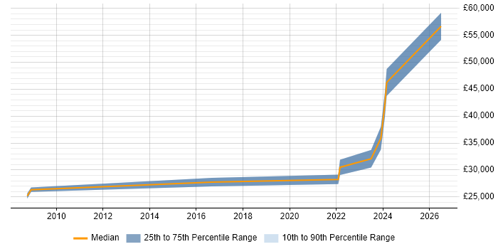 Salary distribution trend for jobs in Scunthorpe citing Computer Science