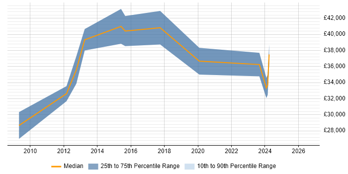 Salary distribution trend for Consultant job vacancies in Scunthorpe