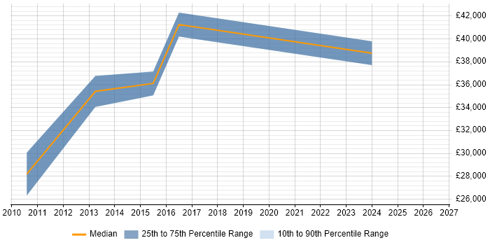 Salary distribution trend for jobs in Scunthorpe citing Continuous Improvement