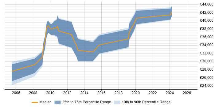 Salary distribution trend for jobs in Scunthorpe citing C#
