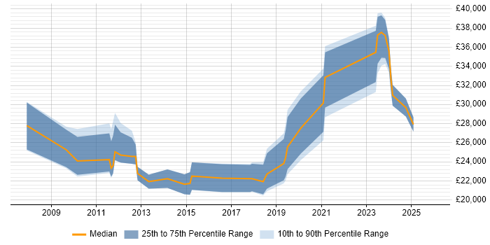 Salary distribution trend for jobs in Scunthorpe citing Customer Service