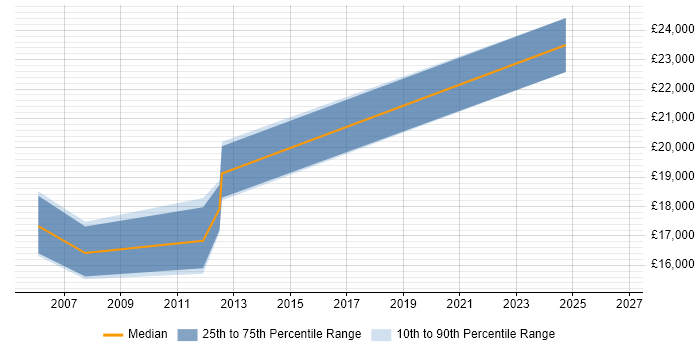 Salary distribution trend for Desktop Support job vacancies in Scunthorpe