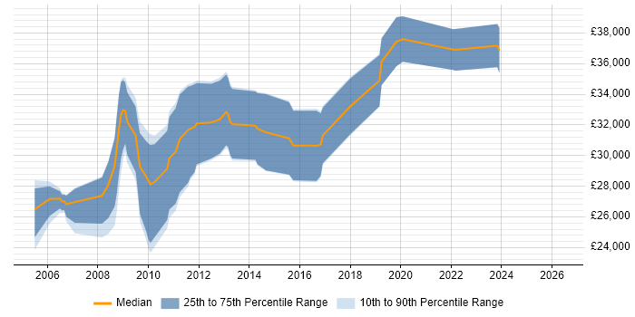 Salary distribution trend for Developer job vacancies in Scunthorpe