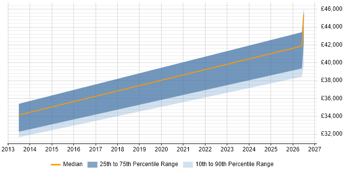 Salary distribution trend for ERP Analyst job vacancies in Scunthorpe