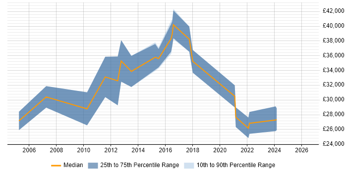 Salary distribution trend for jobs in Scunthorpe citing ERP
