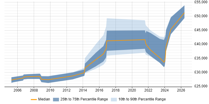 Salary distribution trend for jobs in Scunthorpe citing Finance