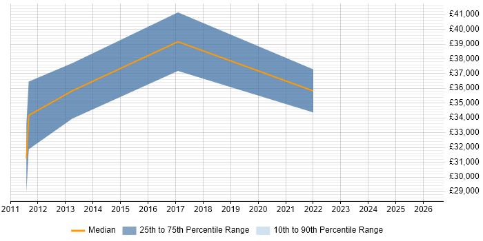 Salary distribution trend for jobs in Scunthorpe citing FMCG